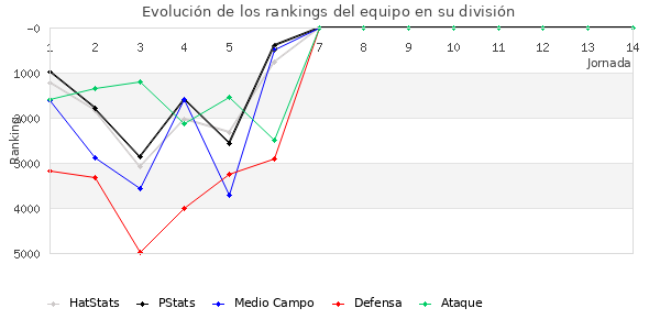 Rankings del equipo en VII