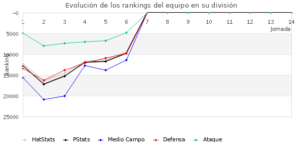 Rankings del equipo en Copa