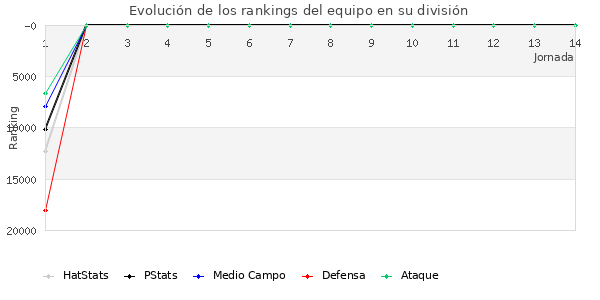 Rankings del equipo en Copa