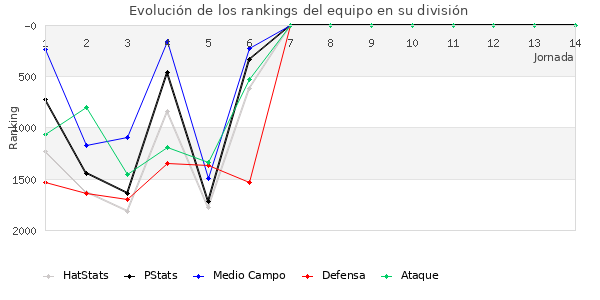 Rankings del equipo en V