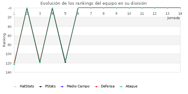 Rankings del equipo en III