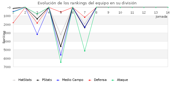 Rankings del equipo en VI