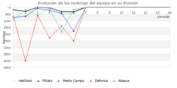 Rankings del equipo en VI