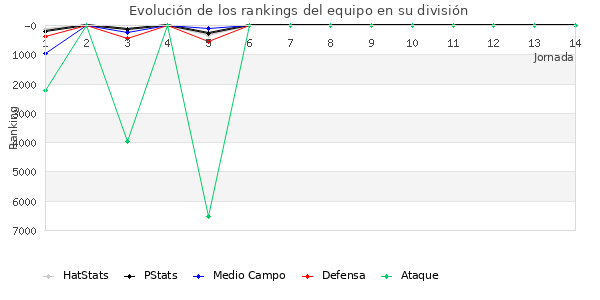 Rankings del equipo en VI