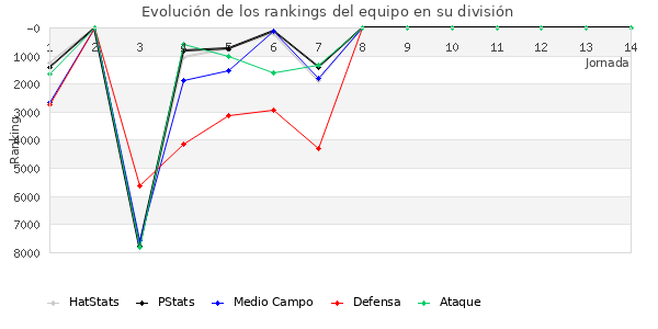 Rankings del equipo en VI