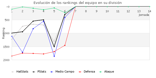 Rankings del equipo en V