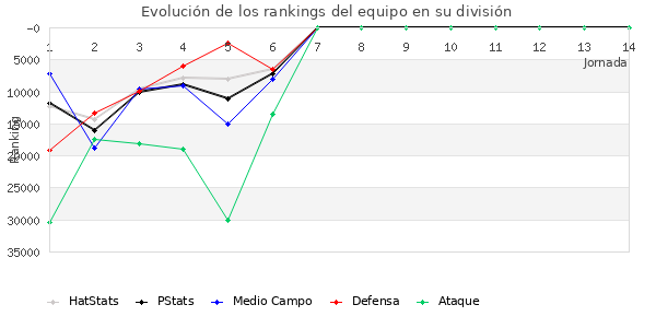 Rankings del equipo en Copa