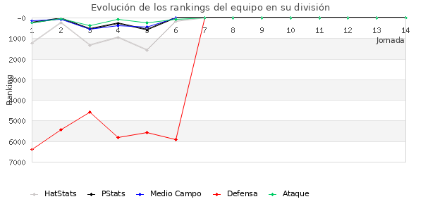 Rankings del equipo en VI