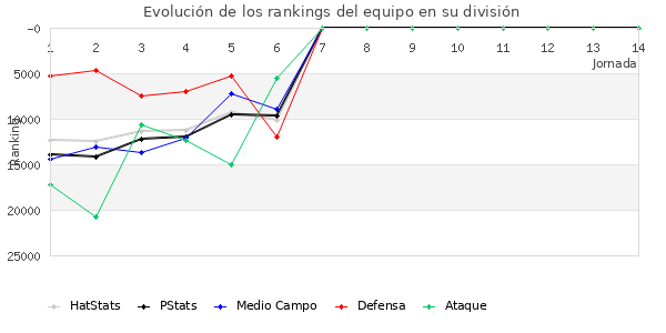 Rankings del equipo en Copa