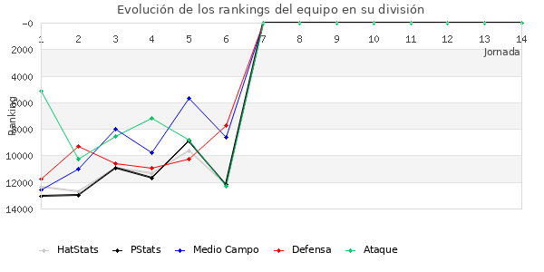 Rankings del equipo en VIII