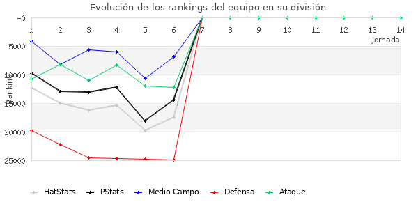 Rankings del equipo en X