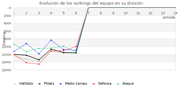 Rankings del equipo en Copa