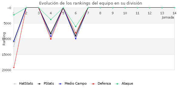 Rankings del equipo en Copa