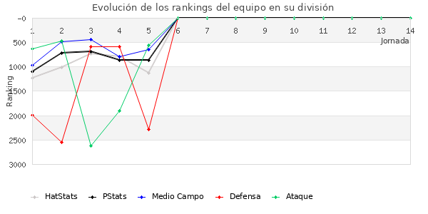 Rankings del equipo en VII