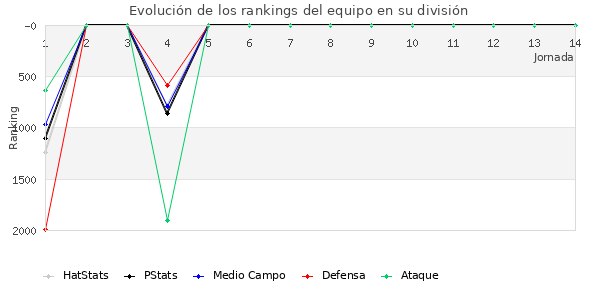 Rankings del equipo en VII