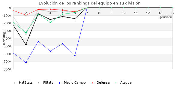 Rankings del equipo en VI