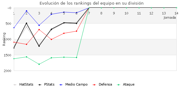 Rankings del equipo en V