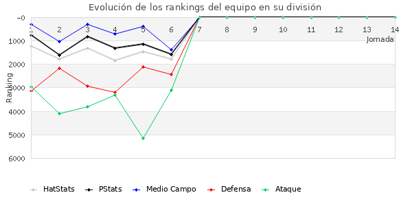 Rankings del equipo en VI