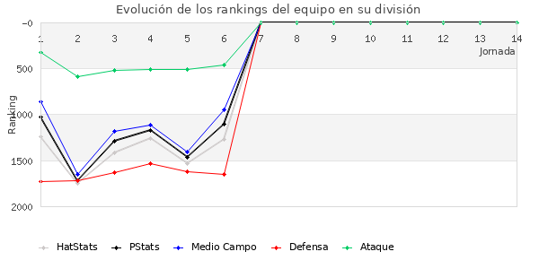 Rankings del equipo en V