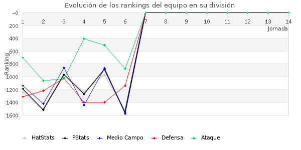 Rankings del equipo en V