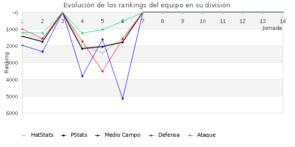 Rankings del equipo en VII