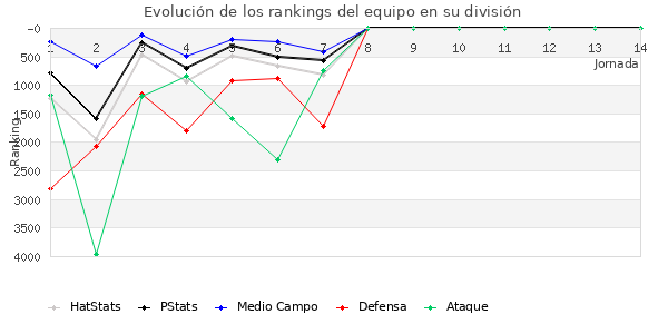 Rankings del equipo en VII