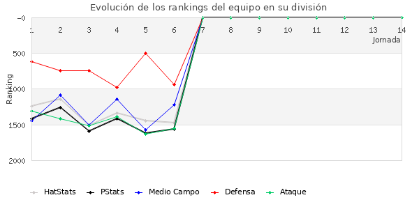 Rankings del equipo en V