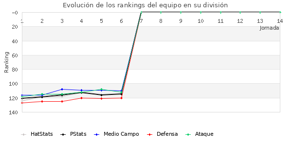 Rankings del equipo en III