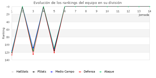 Rankings del equipo en III