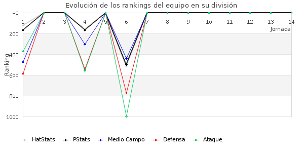 Rankings del equipo en V