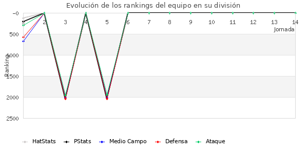 Rankings del equipo en V