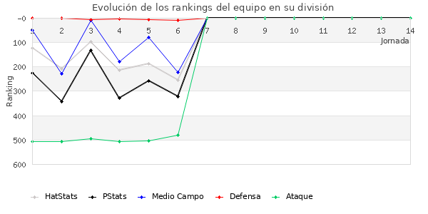 Rankings del equipo en IV