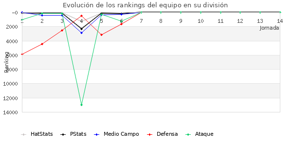 Rankings del equipo en Copa