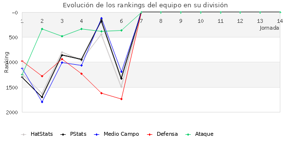 Rankings del equipo en V