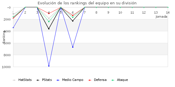 Rankings del equipo en VIII