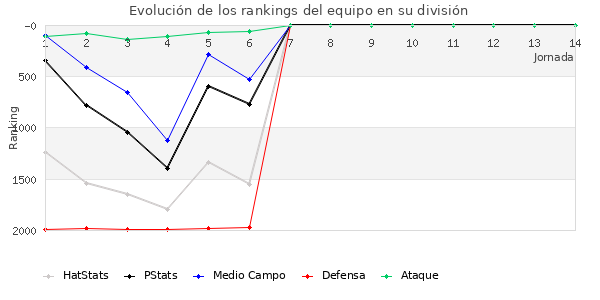 Rankings del equipo en V