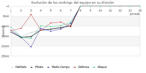 Rankings del equipo en Copa