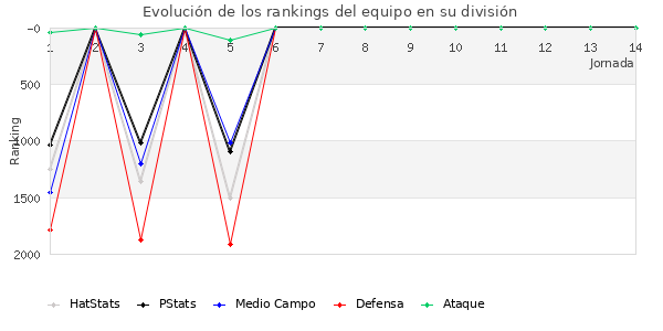 Rankings del equipo en V