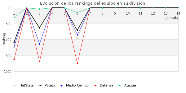 Rankings del equipo en V