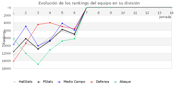 Rankings del equipo en Copa