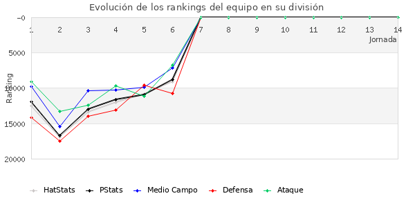 Rankings del equipo en Copa