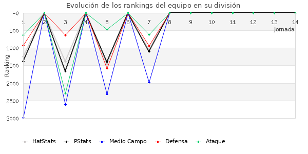 Rankings del equipo en VII