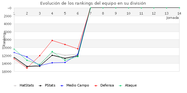 Rankings del equipo en Copa