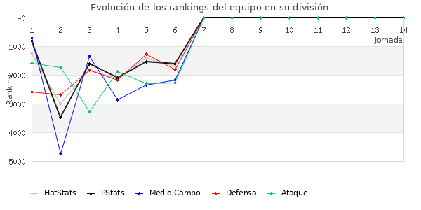 Rankings del equipo en VI