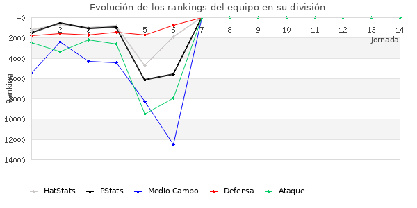 Rankings del equipo en VIII