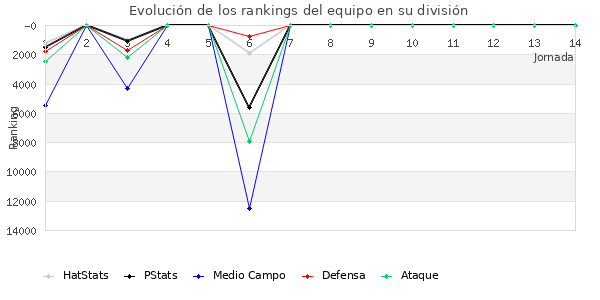 Rankings del equipo en VIII