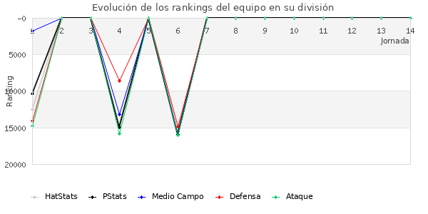 Rankings del equipo en VIII