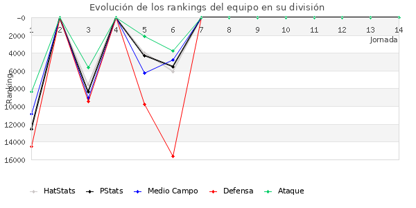 Rankings del equipo en X