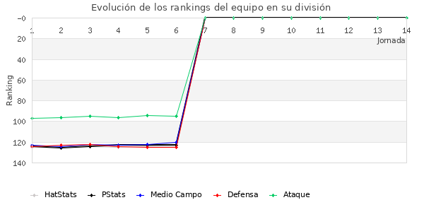 Rankings del equipo en III