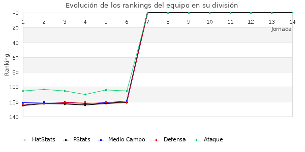 Rankings del equipo en III